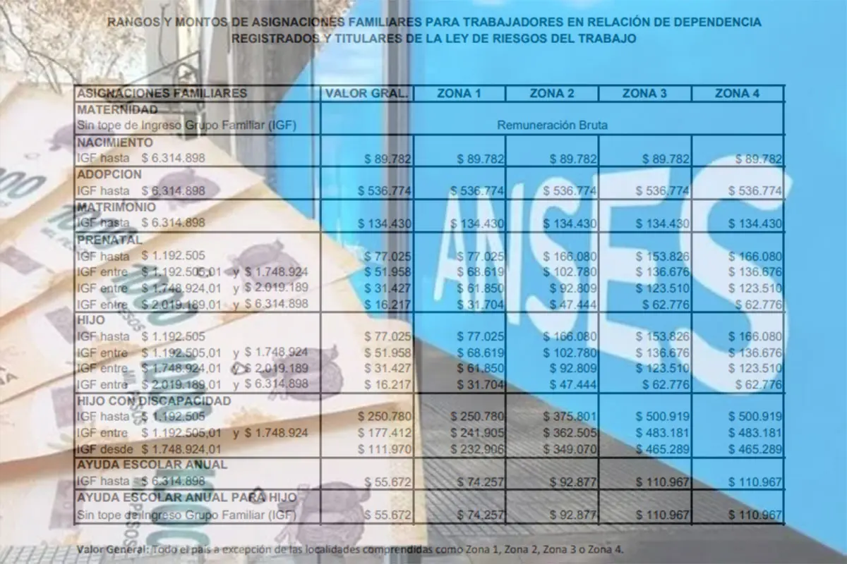 ANSES aumentó la AUH y las asignaciones familiares en septiembre
