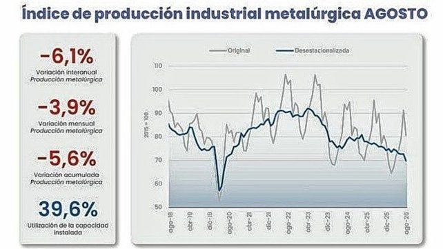 La industria metalúrgica cayó 6,1% y Entre Ríos registró el mayor retroceso del país